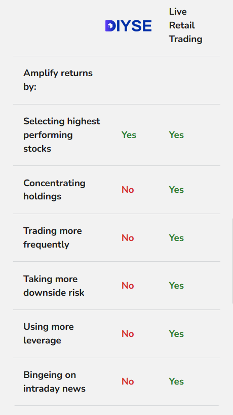 Comparison table: DIYSE vs. live retail trading. Amplify returns by selecting the highest performing stocks — yes for both. Concentrating holdings, trading more frequently, taking more downside risk, using more leverage, and bingeing on intraday news — no for DIYSE, yes for live retail trading.